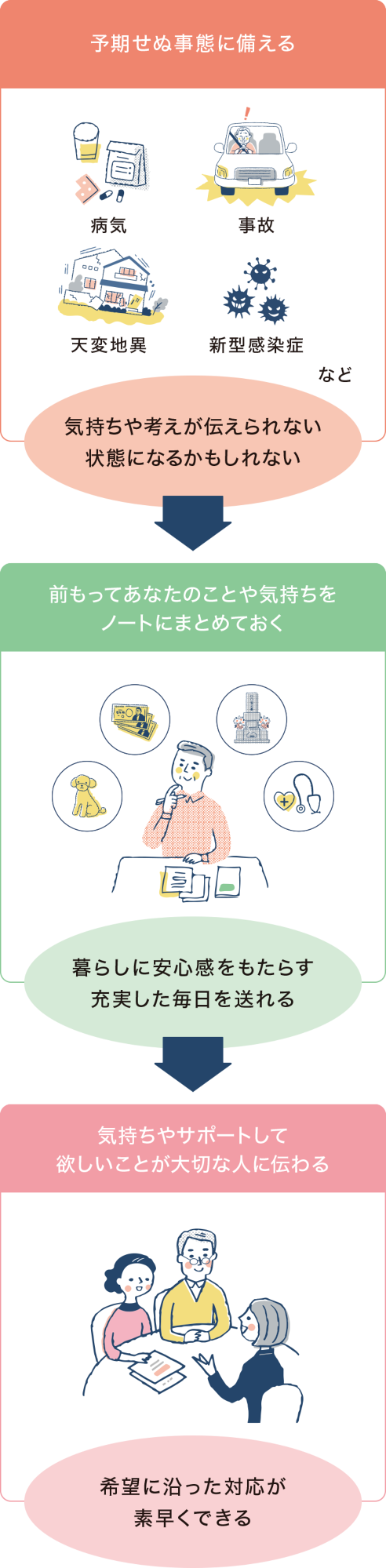 エンディングノート作成 エンディングノート作成